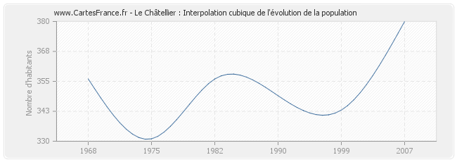 Le Châtellier : Interpolation cubique de l'évolution de la population